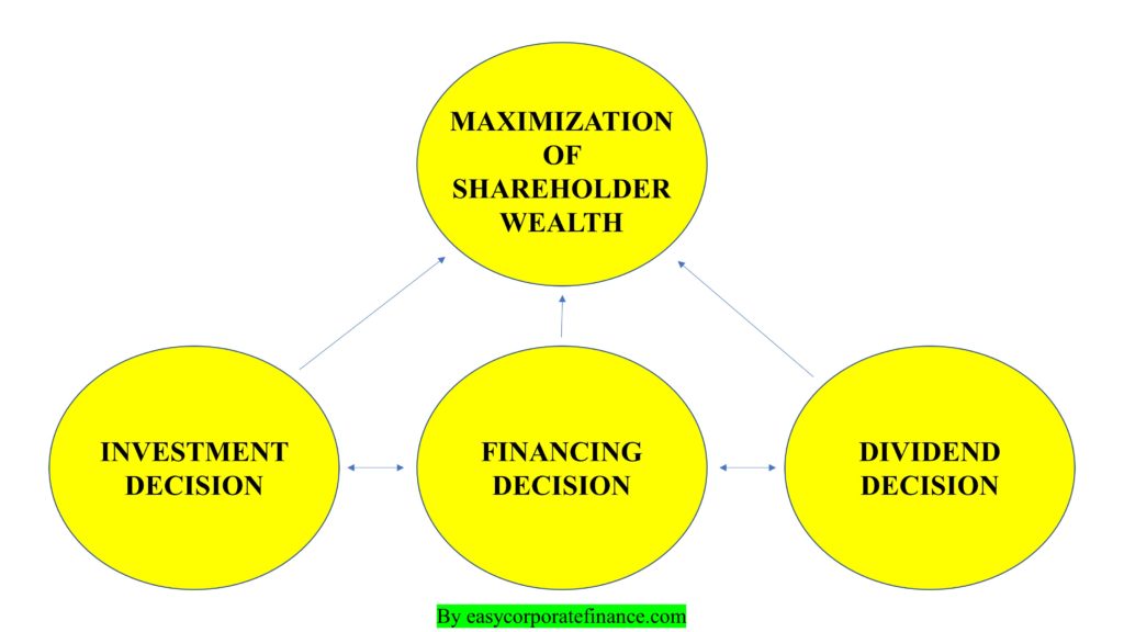 Financial Management Decisions