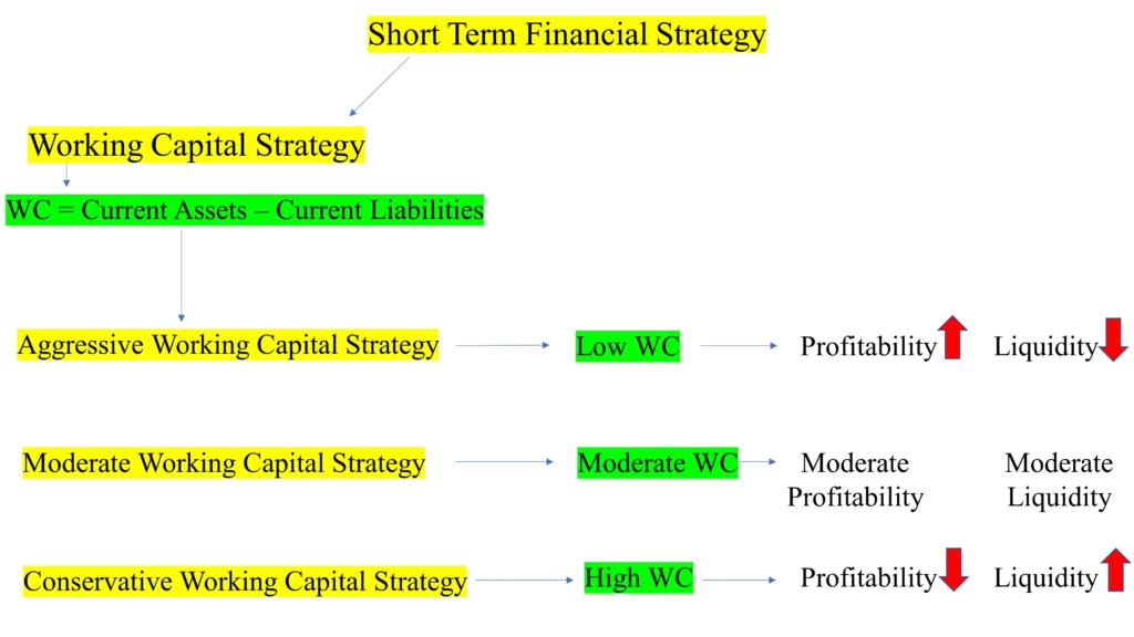 Short term financial strategy