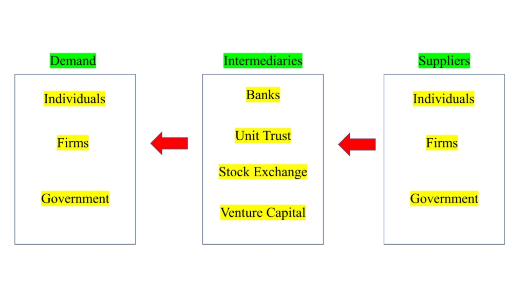 Capital markets - equity financing