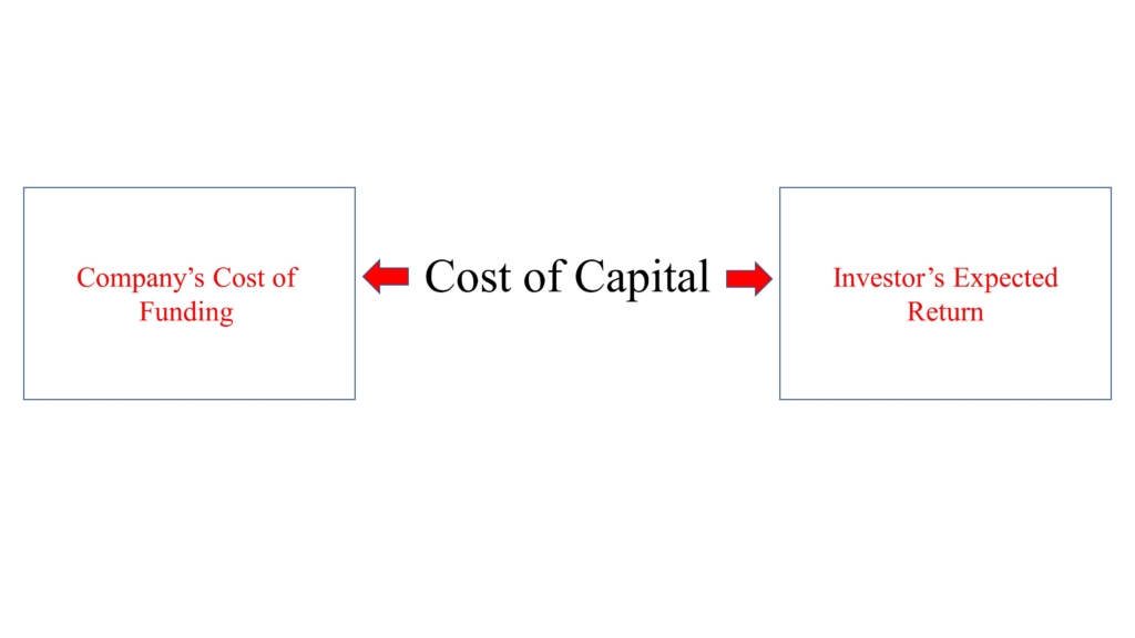 Cost of capital