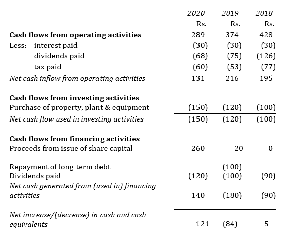 Cash flow statement - importance of time value of money