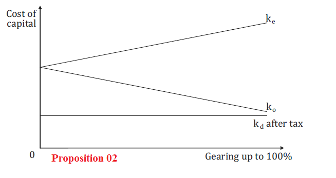 Capital Structure Decisions 